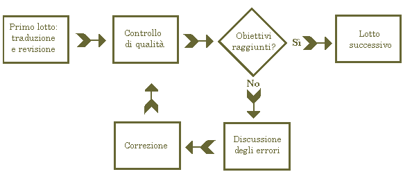 Cliclo di traduzione