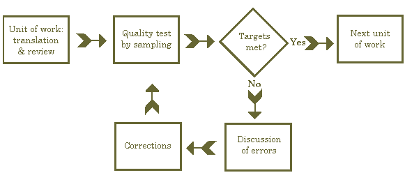 Translation cycle